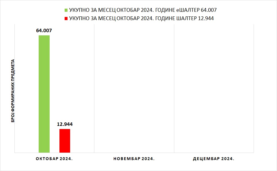 /content/images/stranice/statistika/2024/11/Grafik 1 - IV kvartal 2024okt.jpg